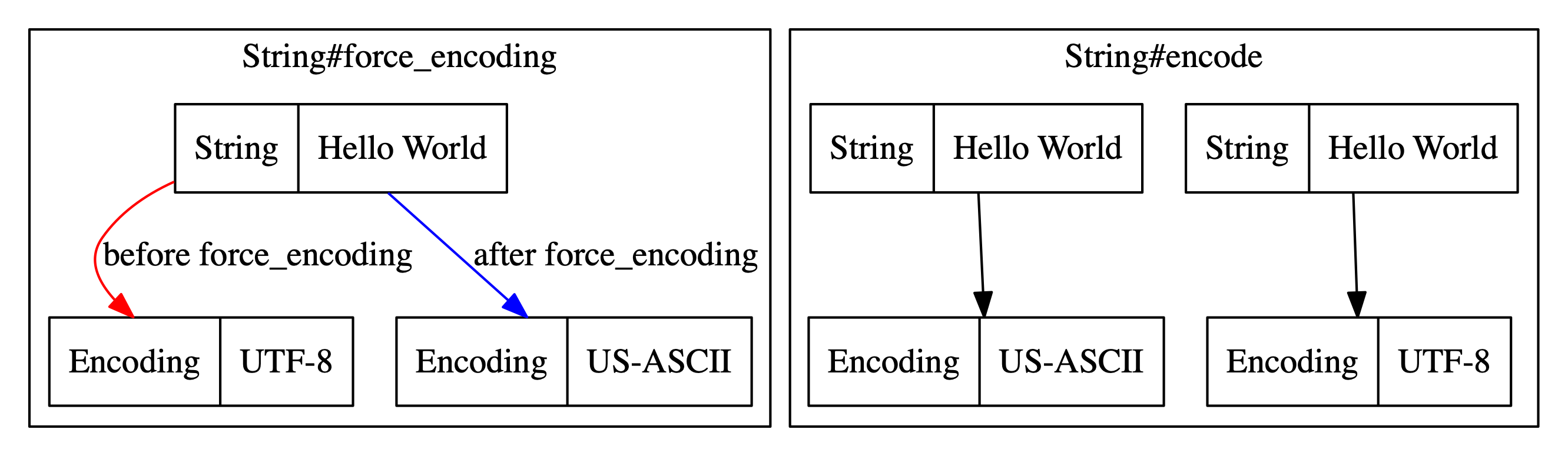 Guide To String Encoding In Ruby Tenderlove Making