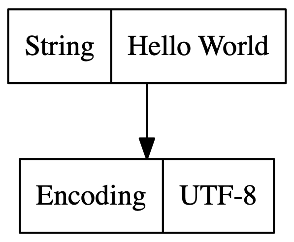string points at encoding