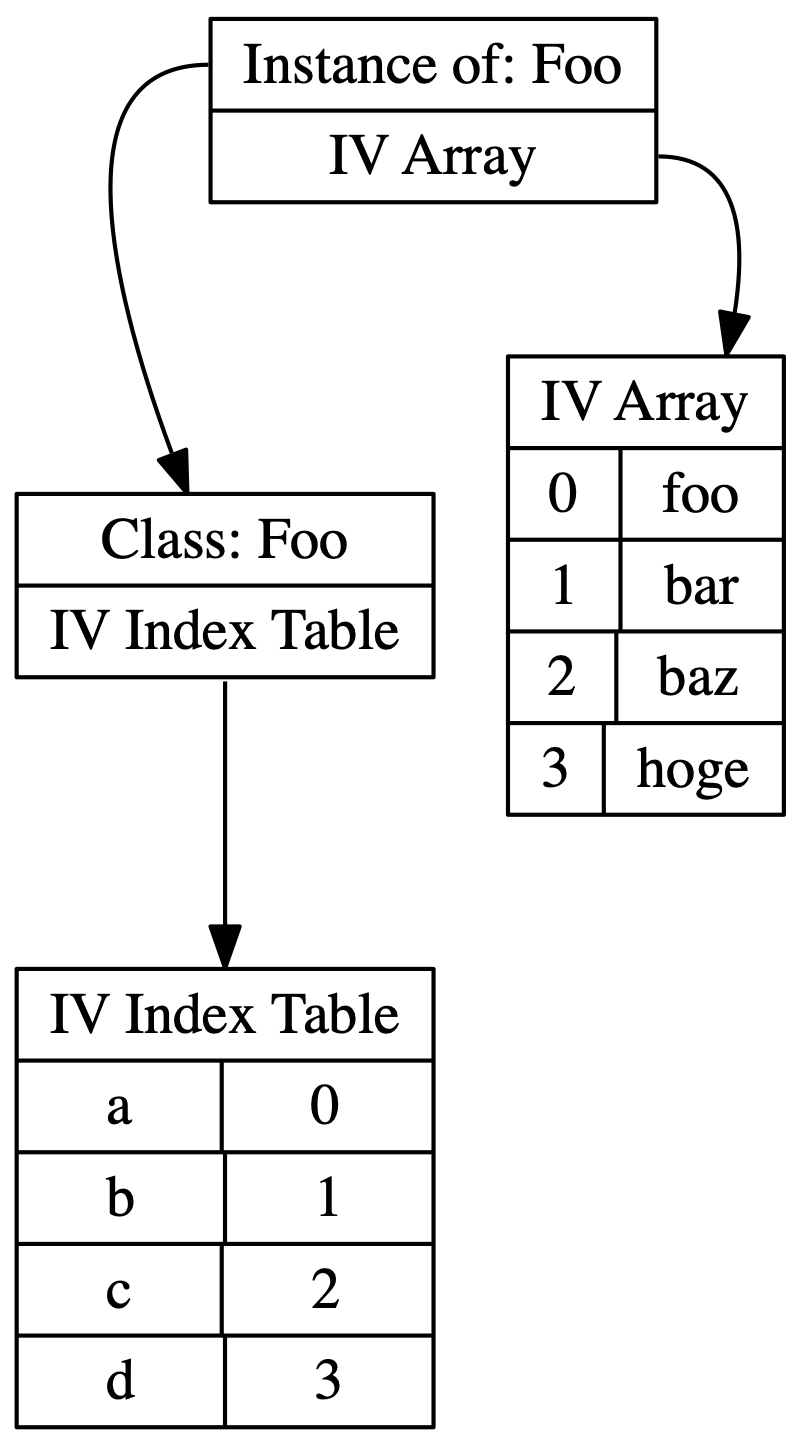 Instance Variable Relationship