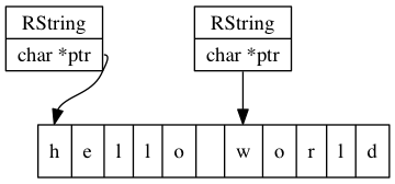 RStrings sharing a char array